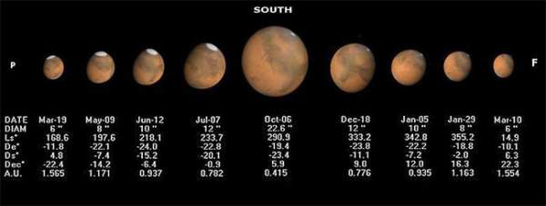 Hôm nay, Hỏa tinh tiến gần Trái đất nhất trong năm 3