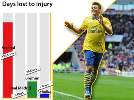 Arsenal đã làm hại Mesut Ozil?