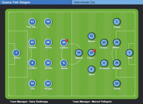 QPR 2-2 Man City: Aguero lập cú đúp cứu Man Xanh thoát thua 3