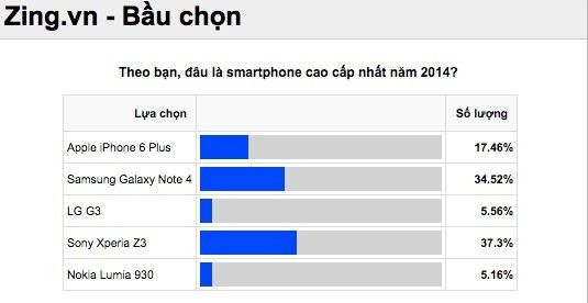 Smartphone được bình chọn tốt nhất theo từng tiêu chí 2014 4