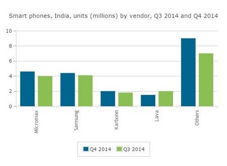 Samsung mất danh hiệu số một tại thị trường smartphone Ấn Độ