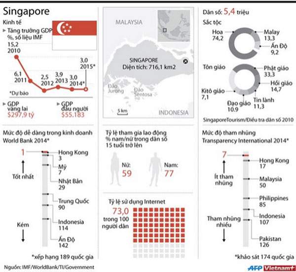 [Infographics] Toàn cảnh kinh tế-xã hội của quốc đảo Singapore