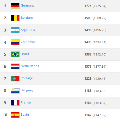 Bảng xếp hạng FIFA tháng 6: Thua Thái Lan, Việt Nam vẫn là số 1 2