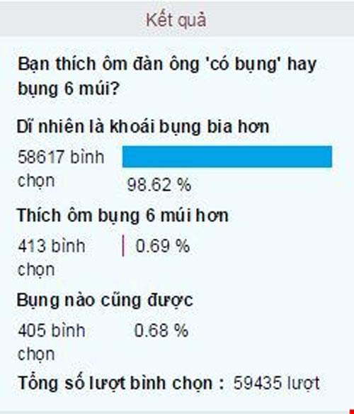 Phụ nữ Việt Nam có thích đàn ông nhiều mỡ bụng?