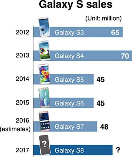Samsung sẽ bán 60 triệu máy Galaxy S8 trong năm 2017 2
