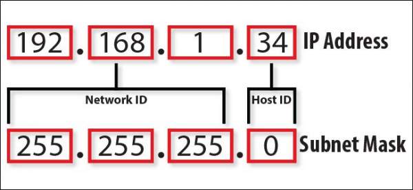 Ý nghĩa và cách vận hành của địa chỉ IP 4