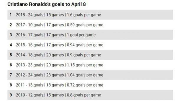 Ở tuổi 33, C.Ronaldo đạt hiệu suất ghi bàn cao nhất sự nghiệp 2