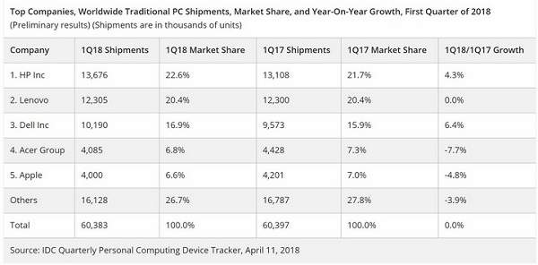 Thị trường PC: Apple đang tụt hạng, HP vươn lên đầu bảng