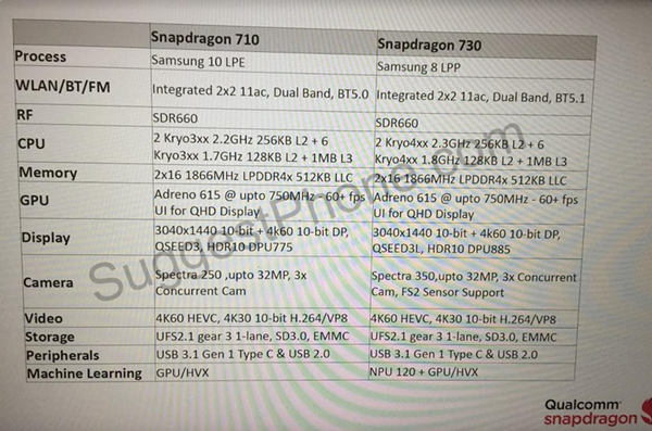 Rò rỉ thông tin chi tiết BXL Qualcomm Snapdragon 710 và 730