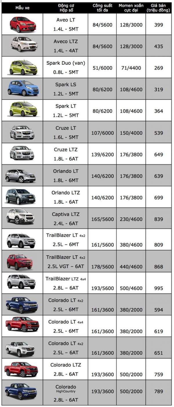 Chevrolet giảm giá Cruze, ưu đãi tới 80 triệu đồng cho Trailblazer 2