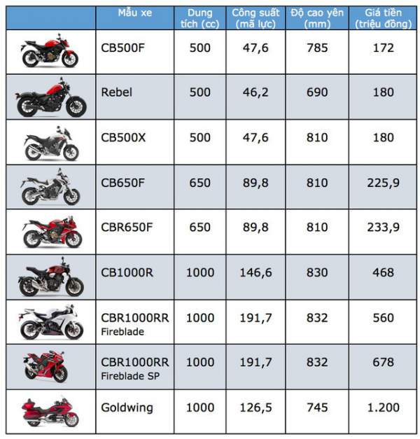 Bảng giá xe Honda phân khối lớn tại Việt Nam cập nhật tháng 6/2018 2