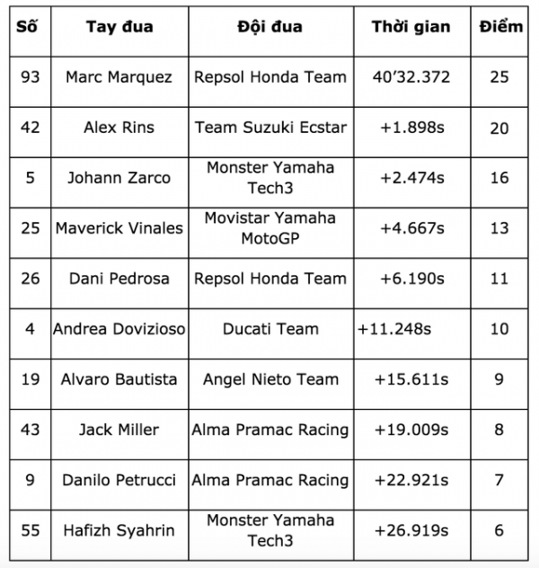 Marquez thắng dễ tại Sepang, Repsol Honda Team là đội đua vô địch MotoGP 2018 12