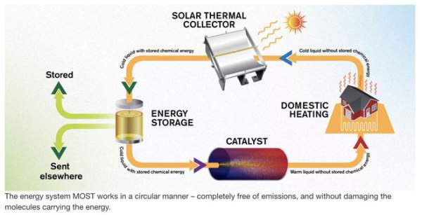 Chế tạo thành công nhiên liệu lỏng có thể lưu trữ năng lượng Mặt trời trong 18 năm 2