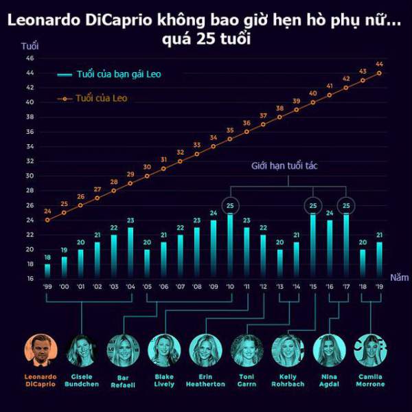 Leonardo DiCaprio không bao giờ hẹn hò phụ nữ… quá 25 tuổi 1