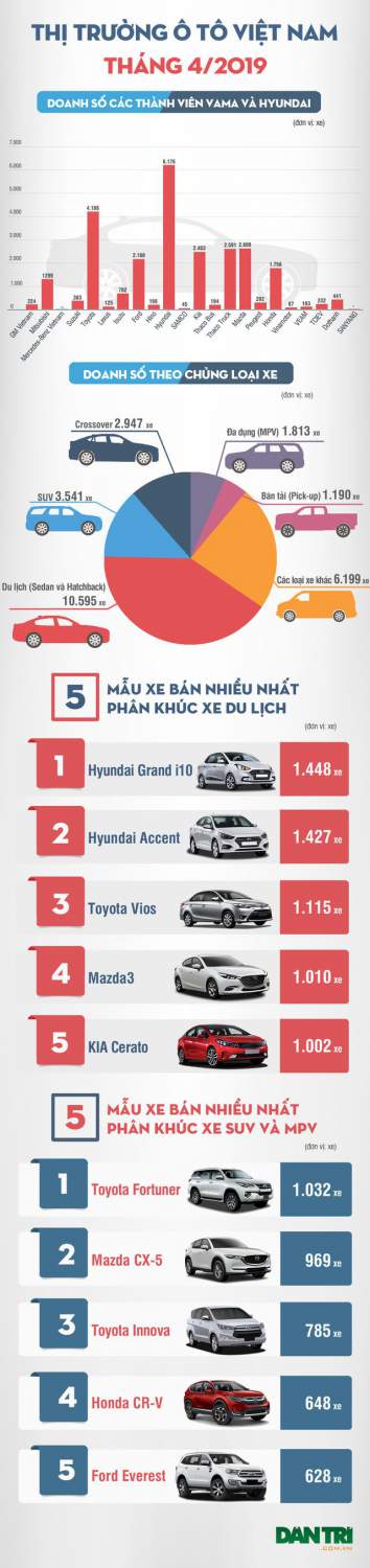 Thị trường ôtô tháng 4/2019: Màn tung hứng giữa Hyundai và Toyota 3