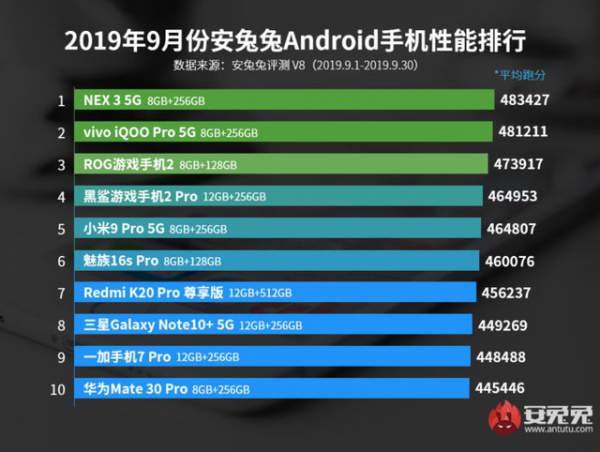 Galaxy Note 10+ 5G, Mate 30 Pro bị hạ mức đánh giá thấp thảm hại