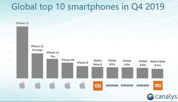Apple độc chiếm Top 5 smartphone bán chạy nhất thế giới 2