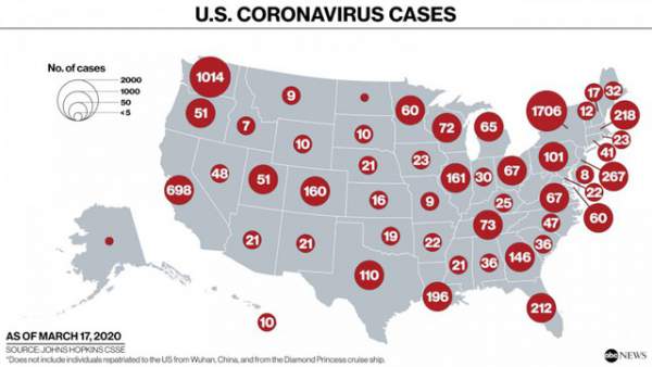 Toàn bộ 50 bang của Mỹ có ca mắc Covid-19, số người chết vượt 100 2