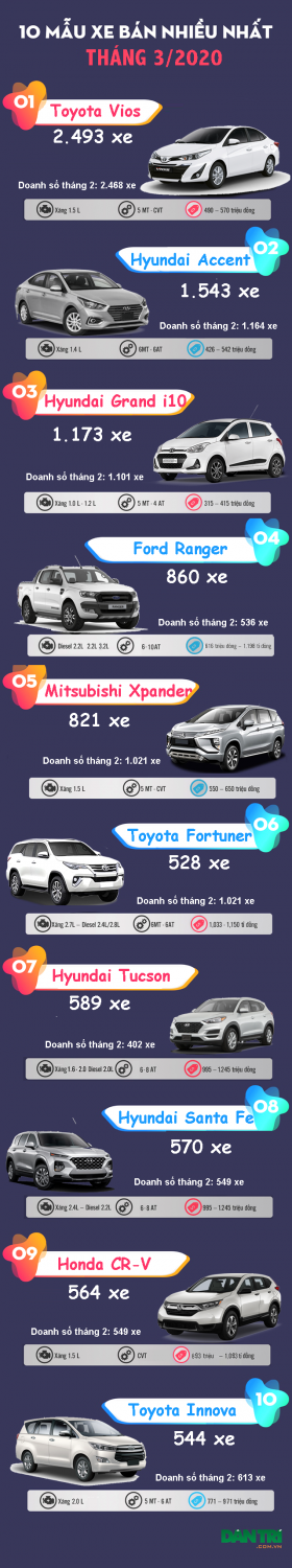 Top 10 mẫu xe bán nhiều nhất tháng 3/2020: Toyota Vios vẫn dẫn đầu 2