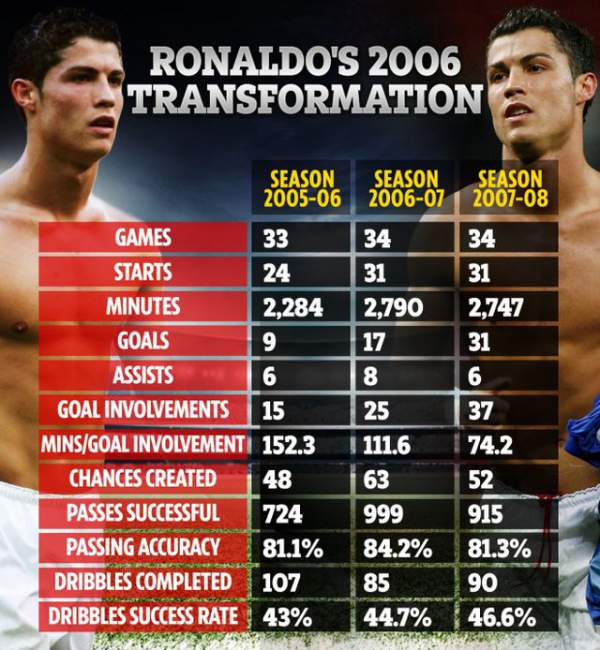 C.Ronaldo đã “lớn nhanh như thổi” như thế nào? 3